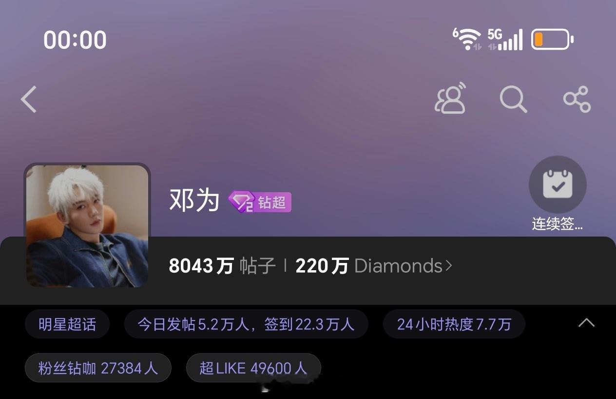 邓为昨日超话发帖量5.2万+，超like4.9万+各项数据持续稳定输出，邓为和钻