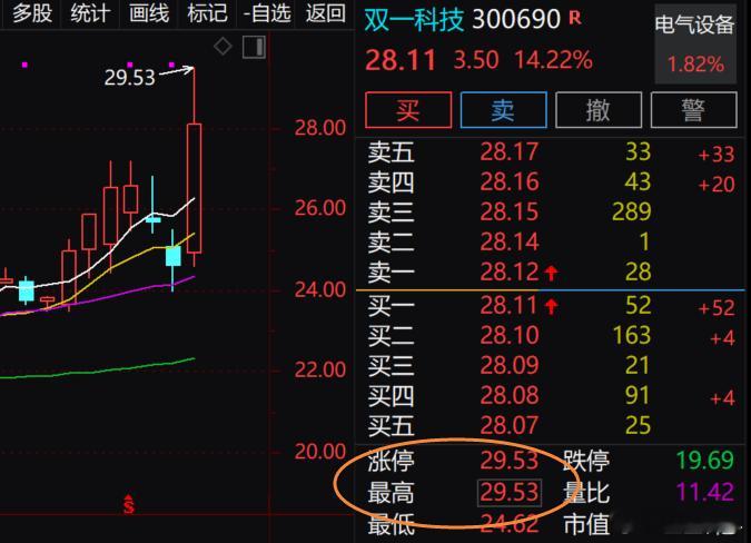 $双一科技 sz300690$ 调整2日，摸20厘米的板，逆势冲击 ​​​