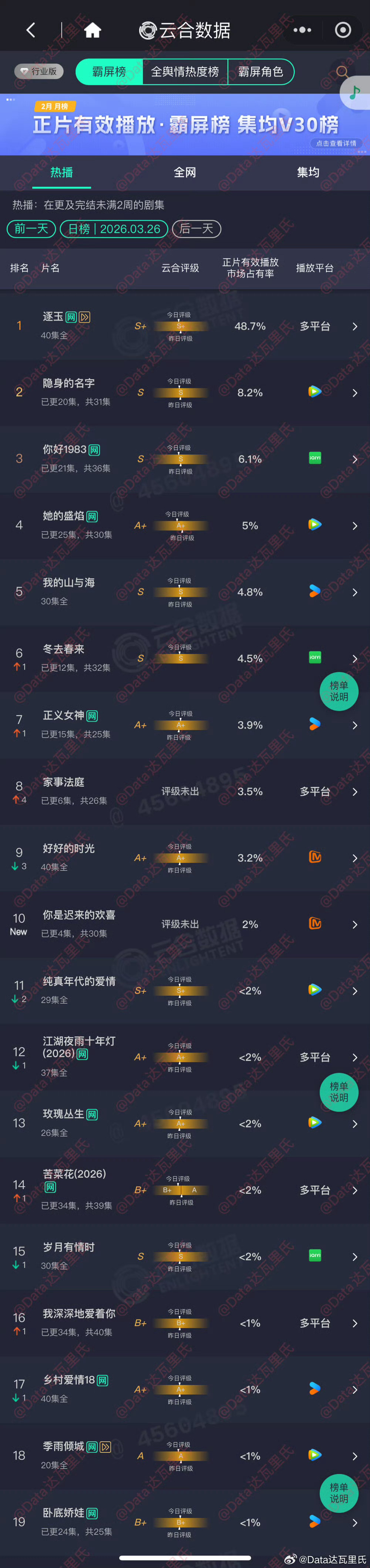 龚俊《家事法庭》昨日云合3.5%，首日1.3%正常翻倍，收视率目前持续下跌折半了