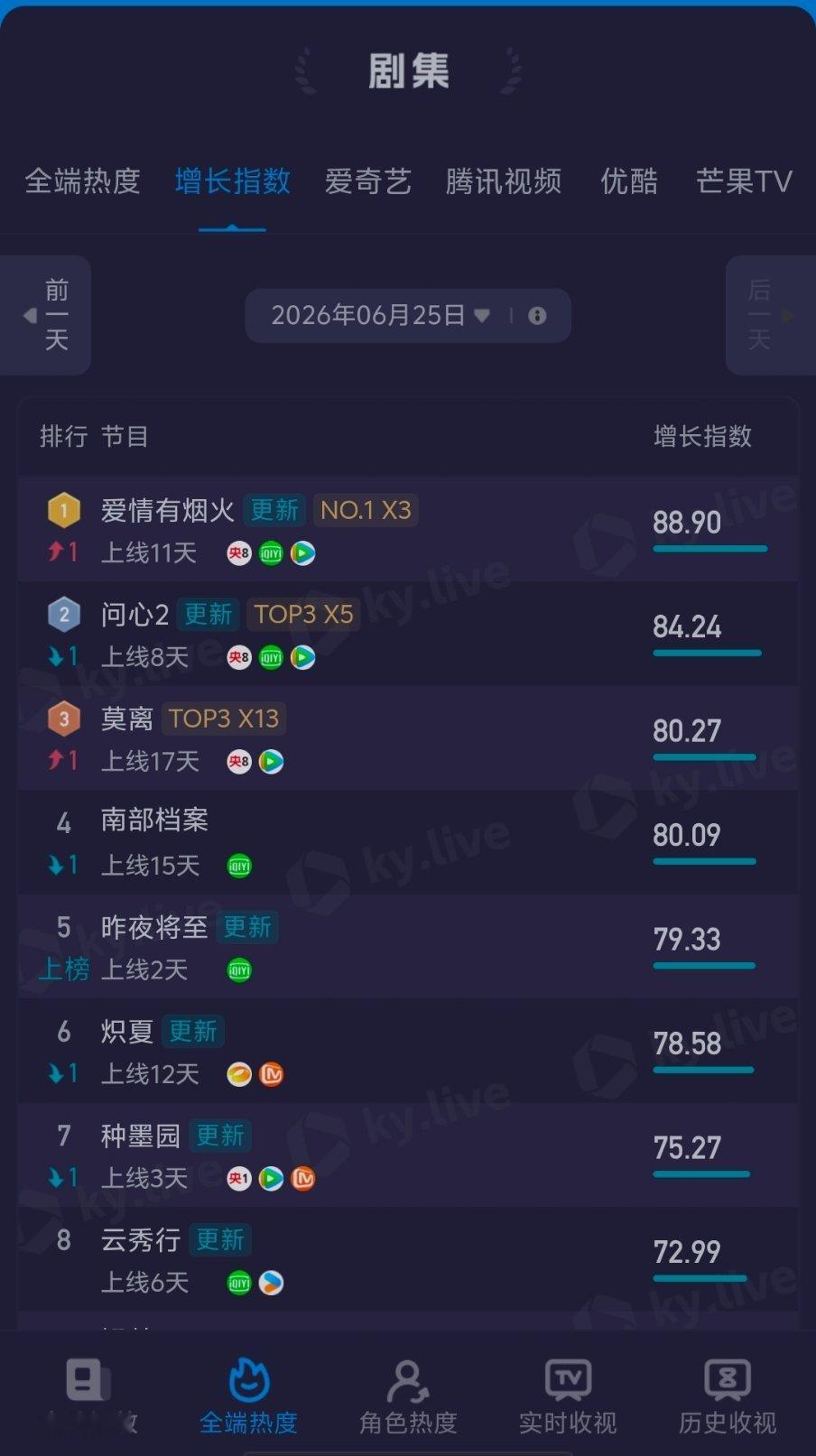 爱情有烟火 2026.6.25 全端播放、全端热度、角色热度，三项登顶第一 檀健