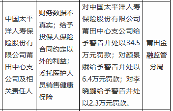 太平洋人寿莆田中支被罚34.5万，涉财务数据不真实等
