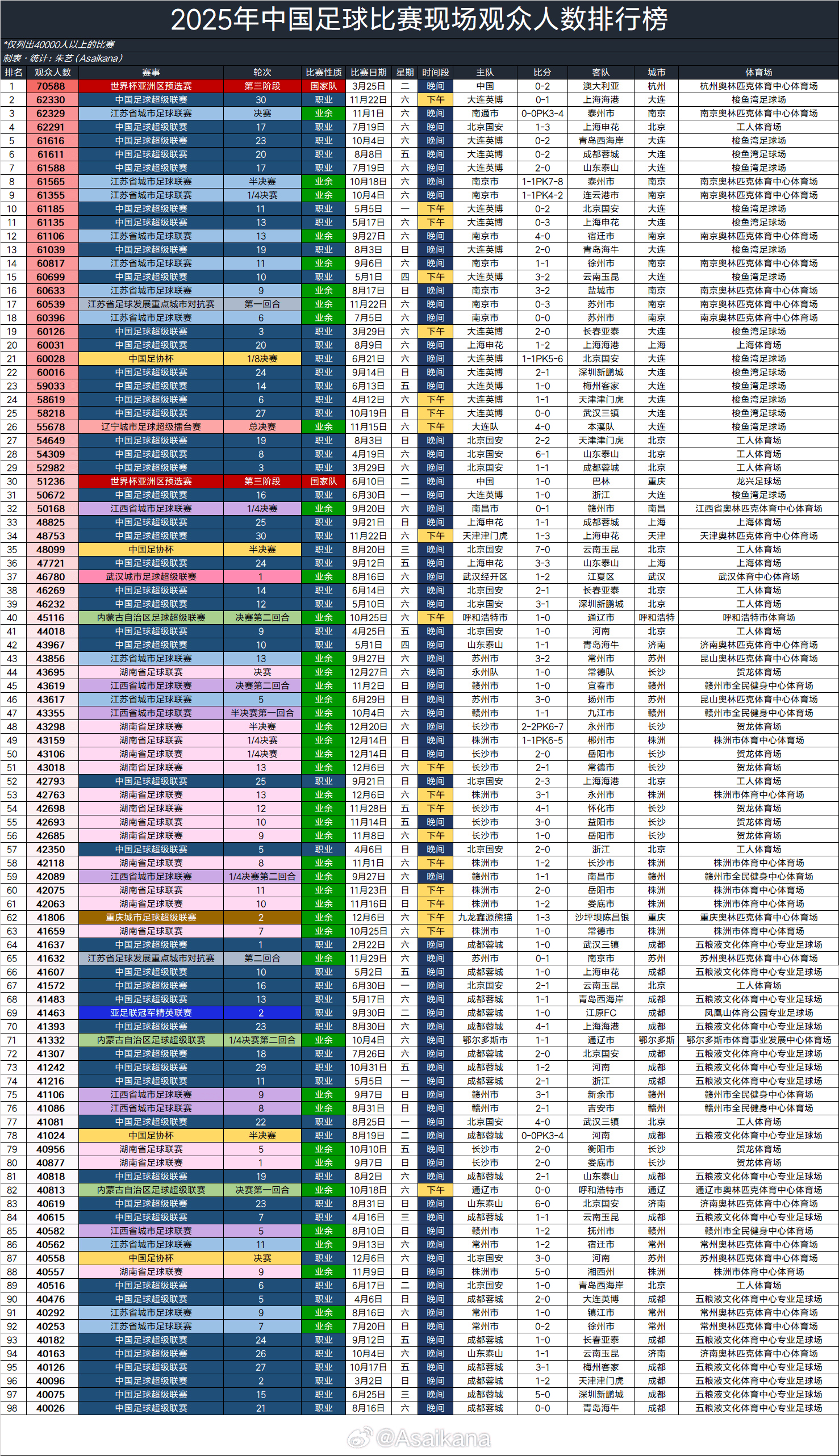 2025中国足球观众排行：国足战澳大利亚榜首，苏超决赛第三