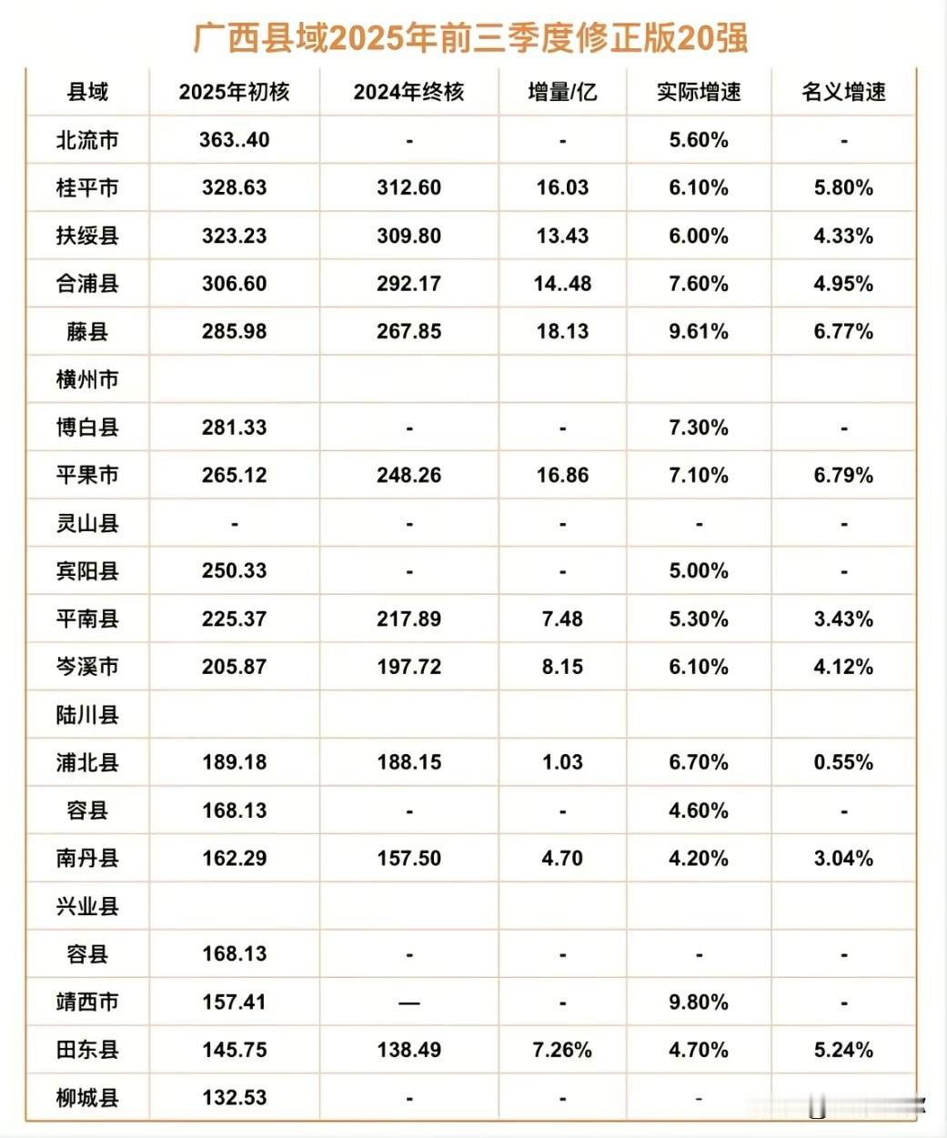 扶绥把所有积蓄花完想当一哥，今年看来也不行啊。剧本有点像平果那个版本，狂了两年又