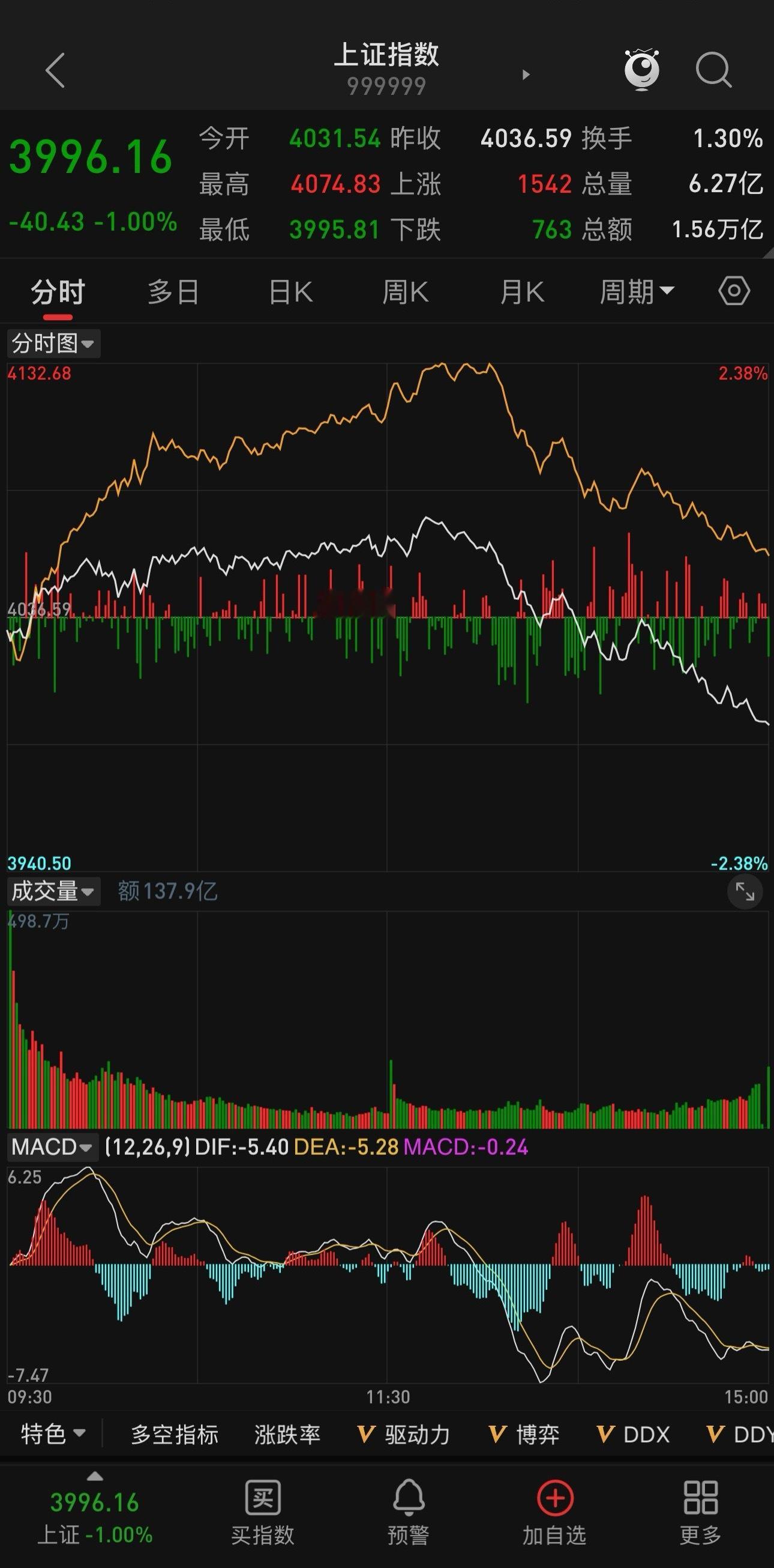 一、指数表现概览今日A股开盘小幅高开，全天走出冲高回落单边下行行情，早盘上攻触及