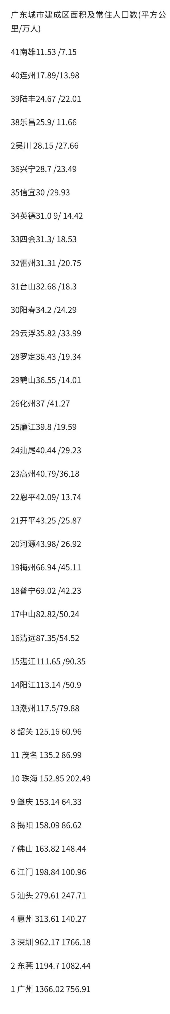 广东省各城市（地级、县级）面积和人口排行榜。

1 、广州 1366.02 75