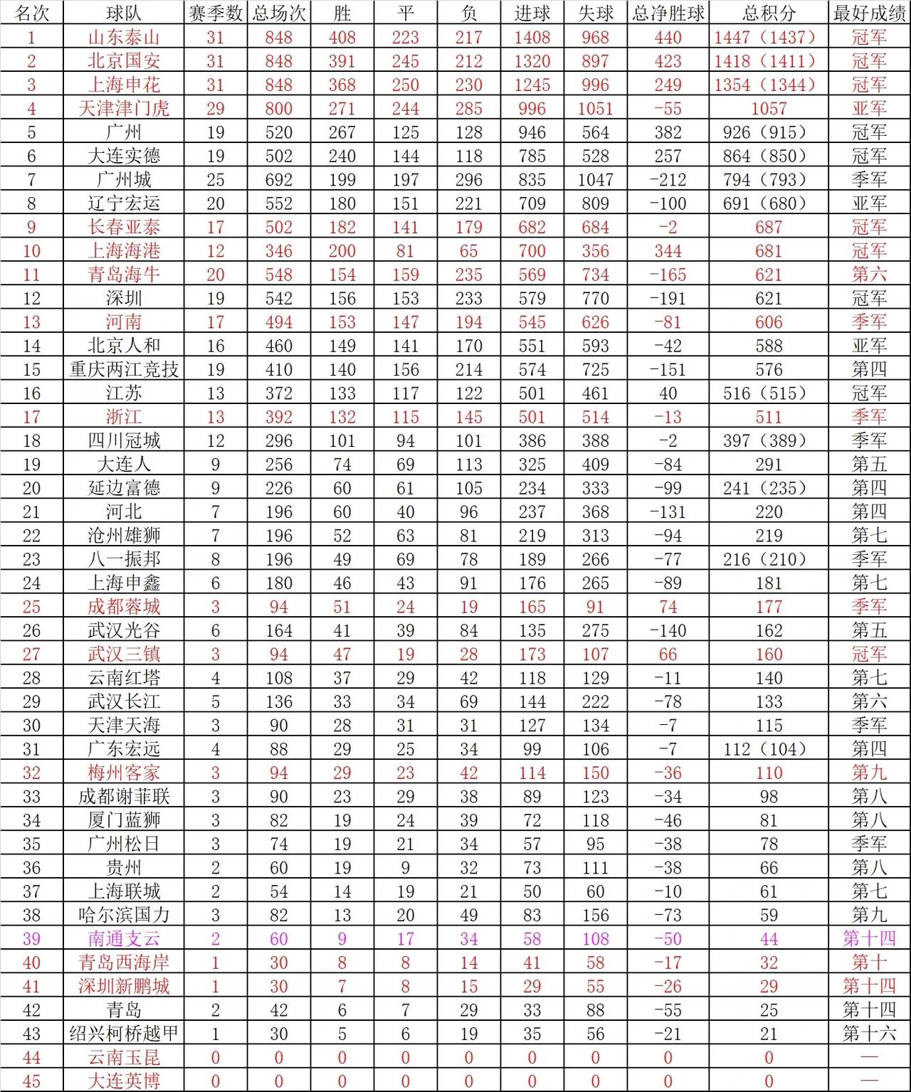 中国足球历史总积分榜被统计出来。

这是从1994年职业化开始，只有几个球队打满