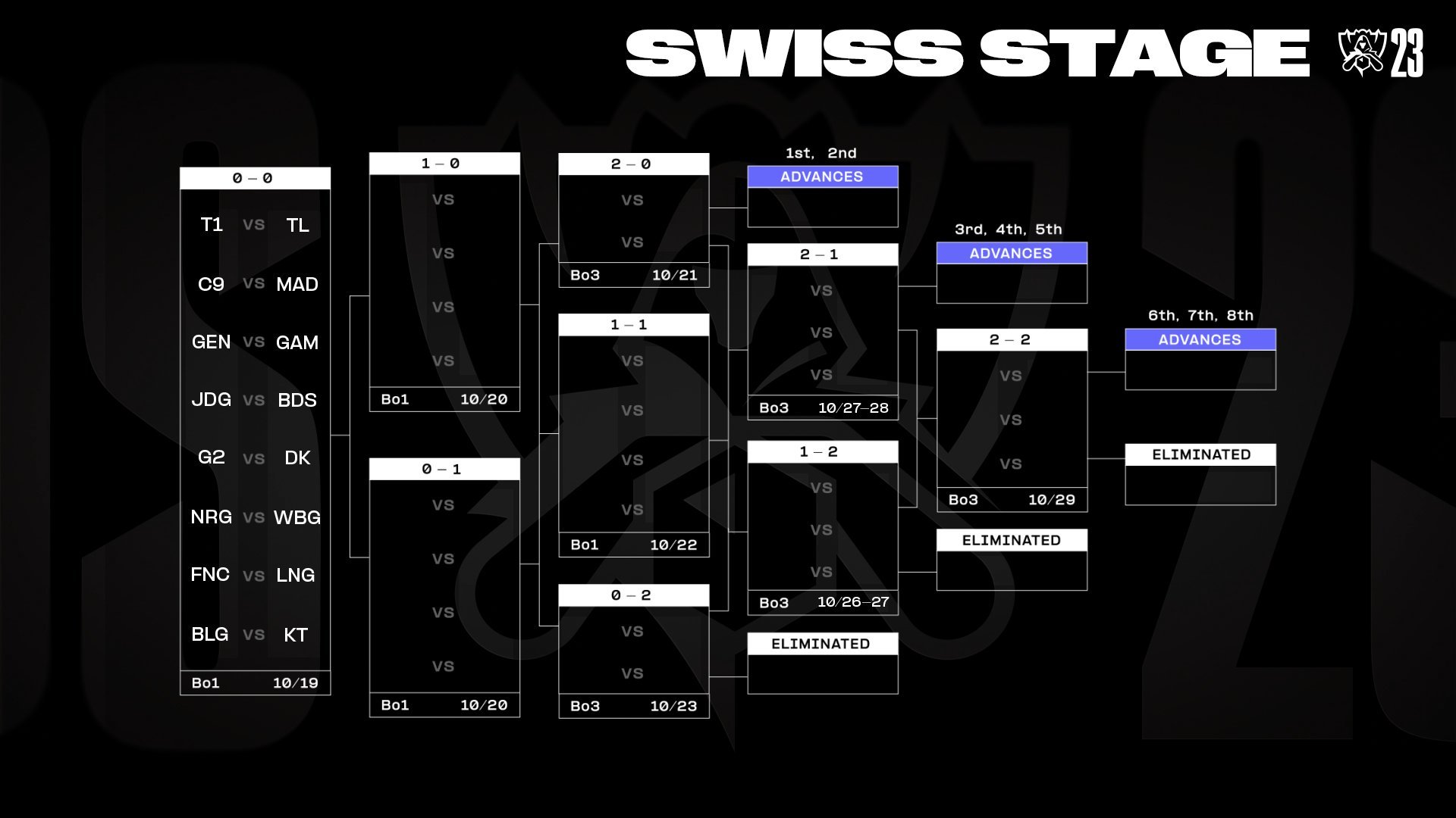 S13瑞士轮Day1上半程赛况：LCK两队取胜，NA>EU，JDG拿下首胜
