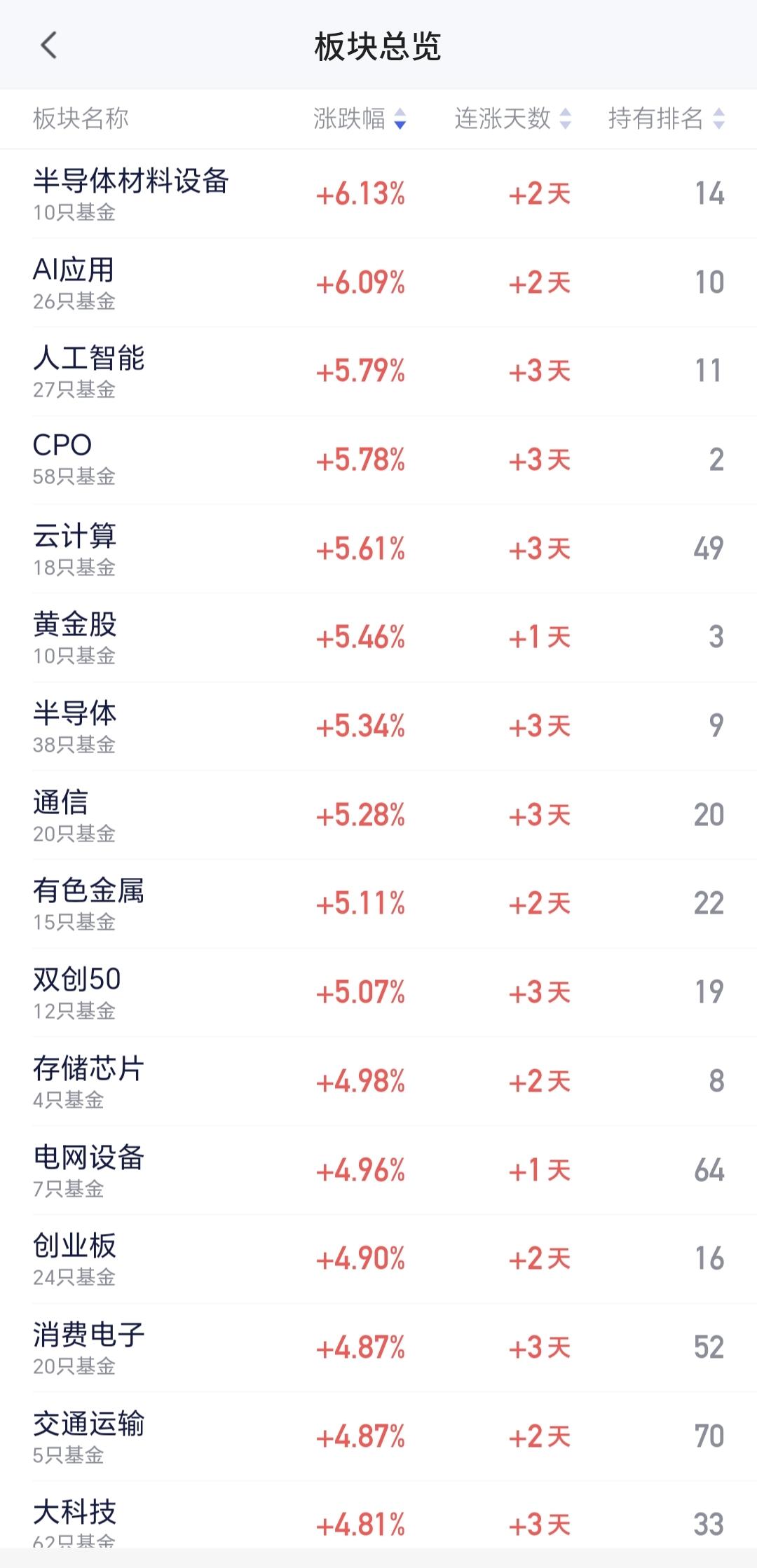 基金：半导体大涨，这个板块有没有反转
今天市场在外围消息面的影响下大涨，许多板块