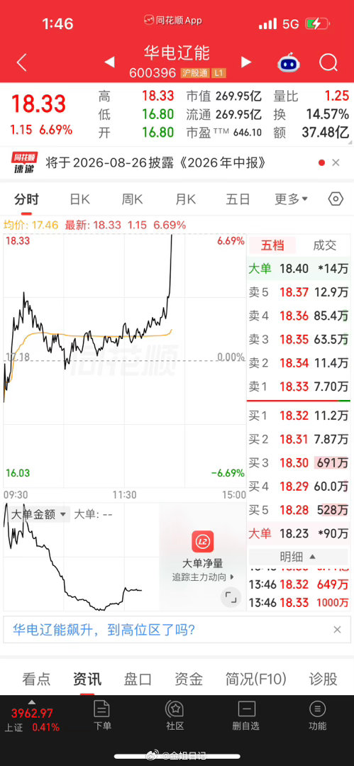 华电辽能，虽然我早上出局了，但是依旧恭喜还在里面坚守的朋友，这财就该你们发