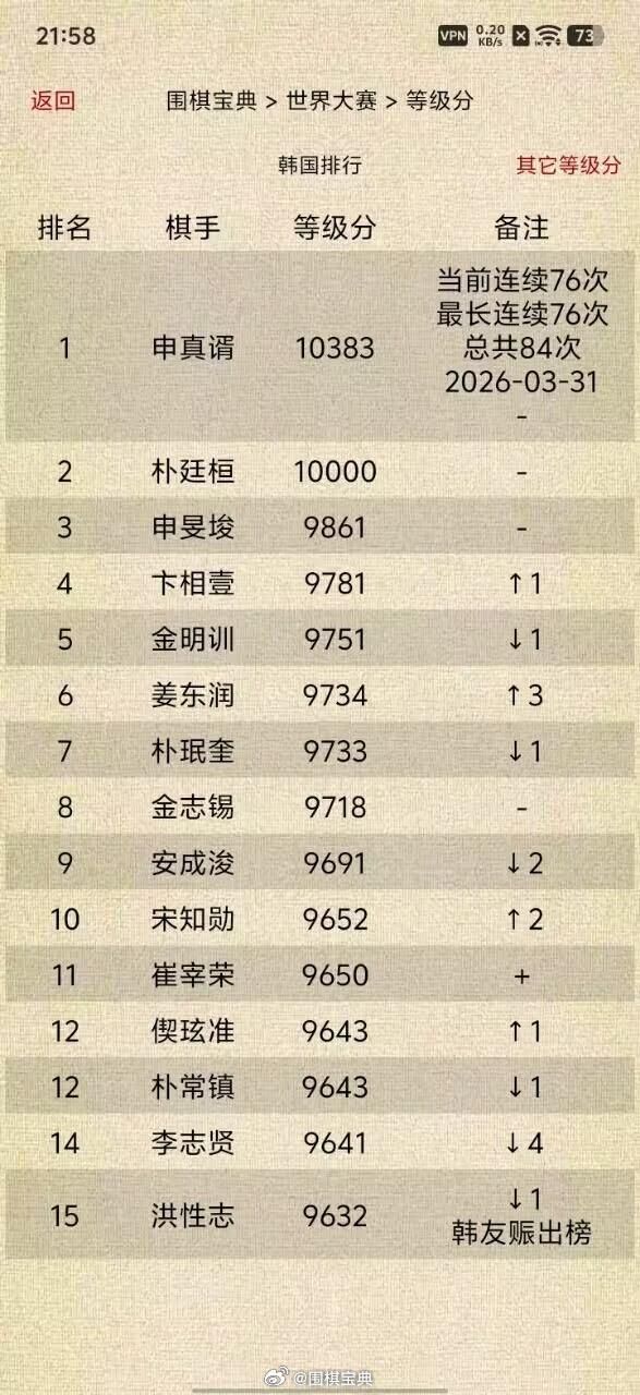 韩国围棋等级分Top15（截止2026-03-31）围棋 围棋超话 
申真谞当前