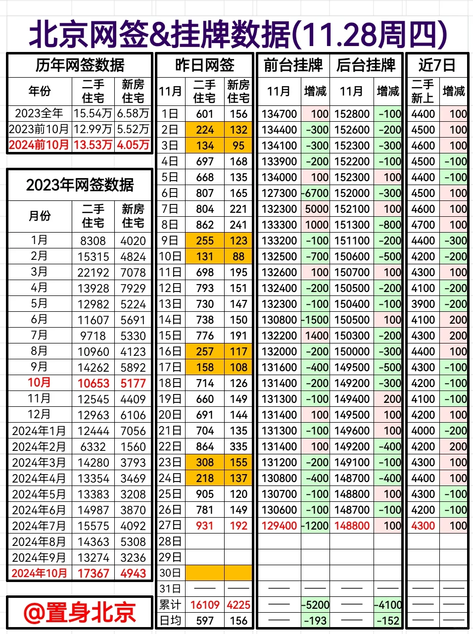 11.28周四北京网签&挂牌