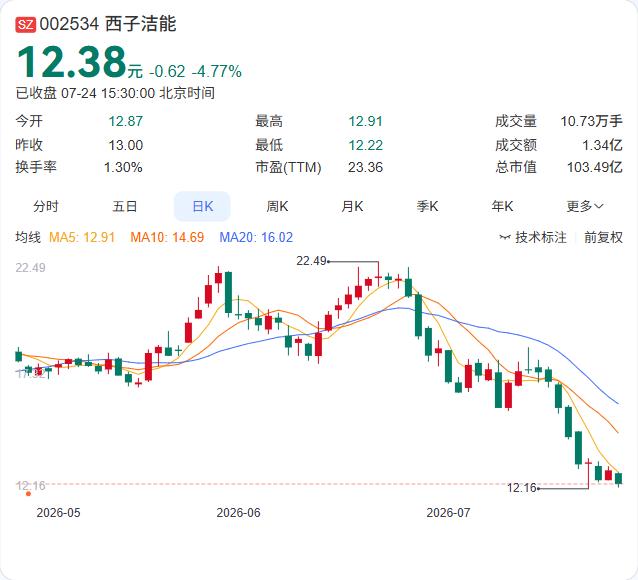 西子洁能二季度订单增速明显回暖。7月24日披露的数据显示，第二季度新增订单14.