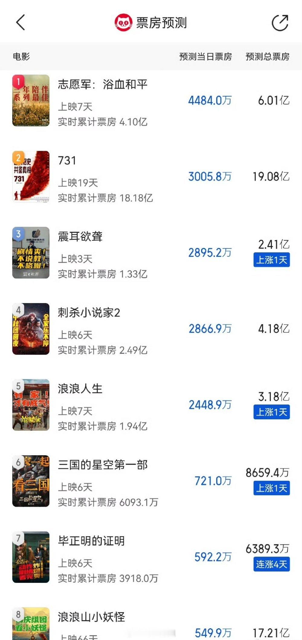 最新的猫眼票房预测情况来了，前三分别是志愿军:浴血和平、731、震耳欲聋，你的国