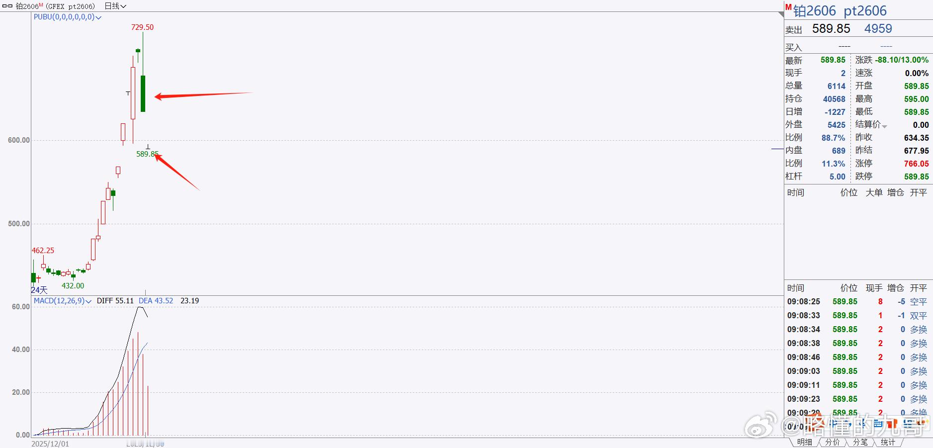 期货 这个铂有当年沪镍的风采啊！高位直接两个跌停！