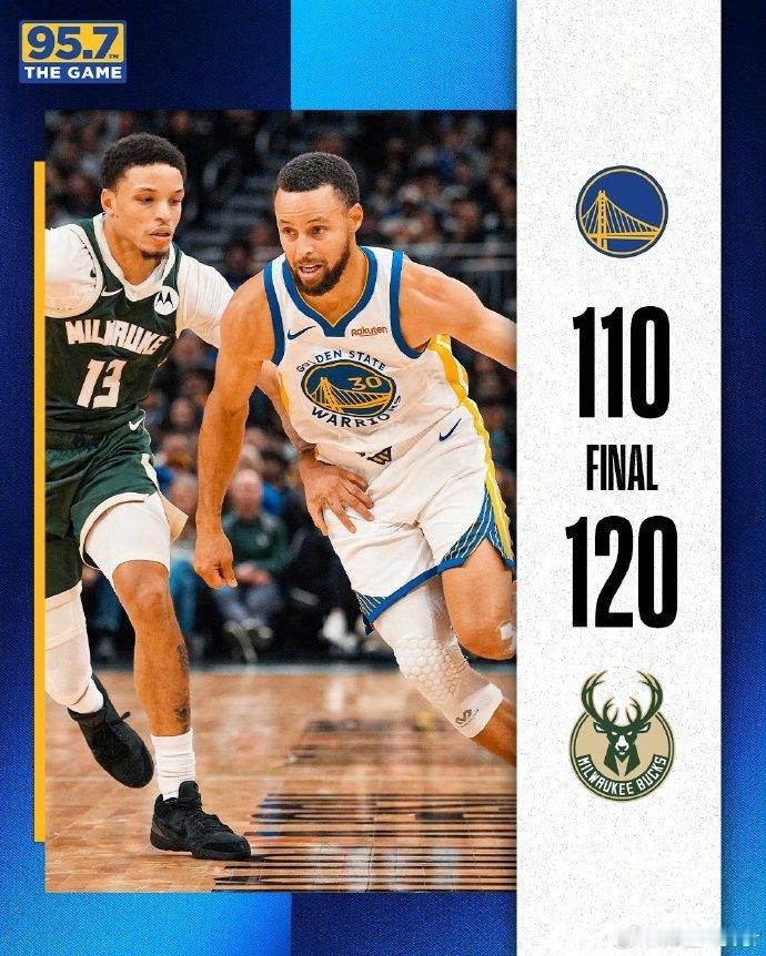 勇士旧将打崩勇士 字母哥缺席，勇士旧将罗林斯32分打爆旧主！勇士110-120不