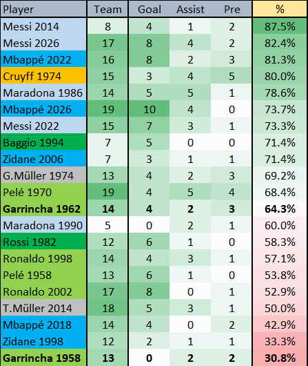 📌📊 | 世界杯历史单届参与全队进球占比榜：🥇 梅西（2014年） - 8
