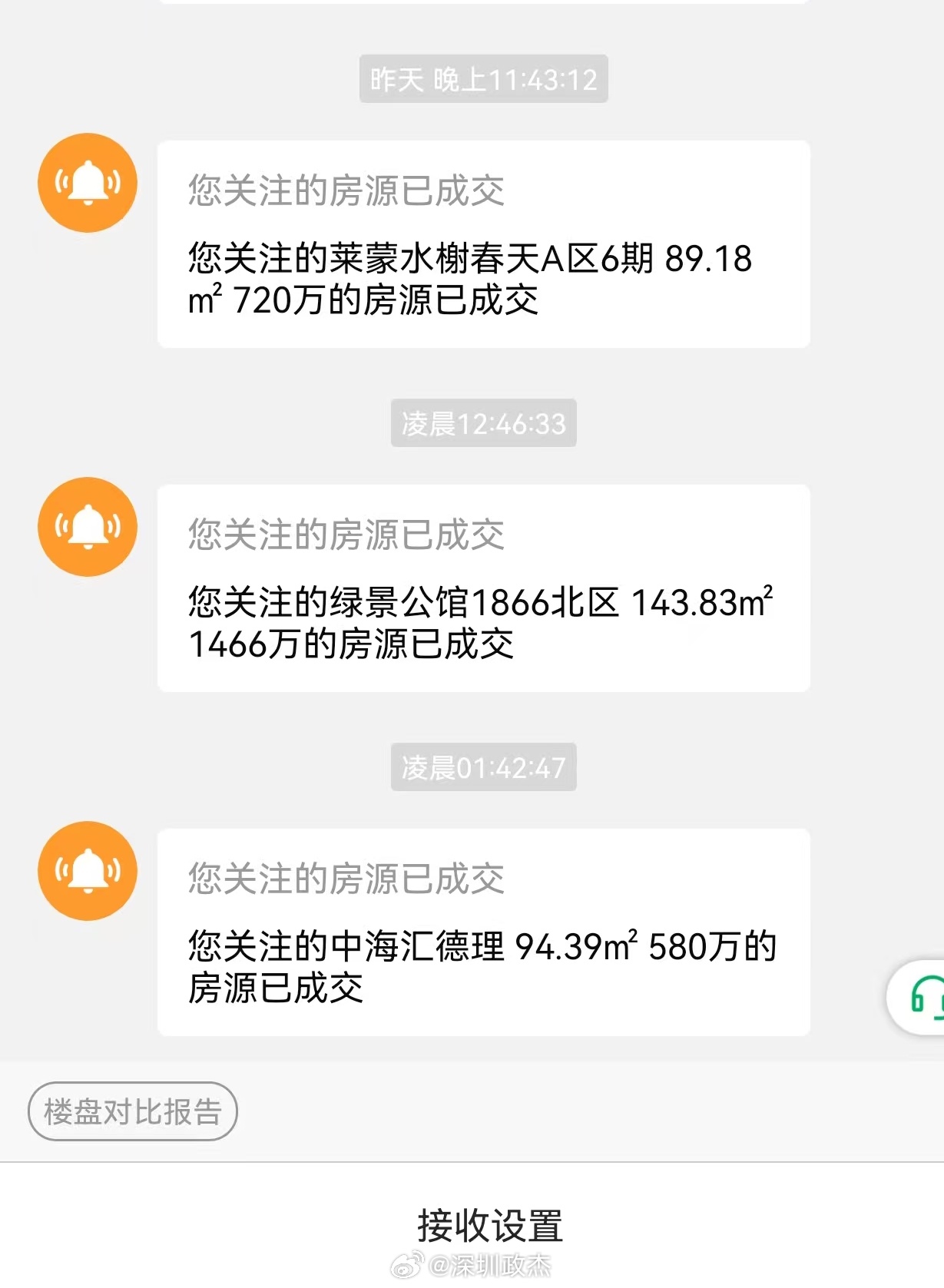 刚得知，深圳上周带看量签约量又破纪录了。龙华成交也很热闹。 深圳