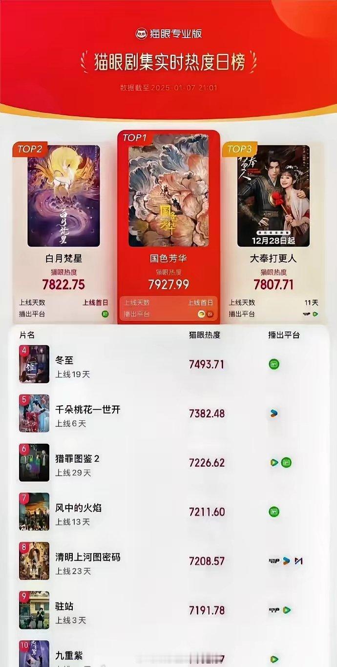 《国色芳华》一播，《大奉打更人》可以抬了。大奉打更人，xx所有人，这句话真是说早