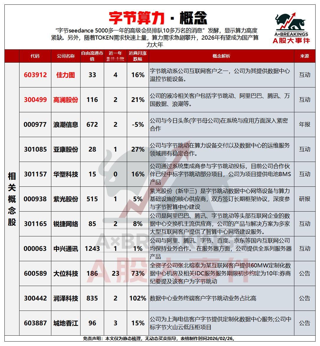 2月27日，周五A股这些板块值得重点关注！！！

字节seedance会员需求量