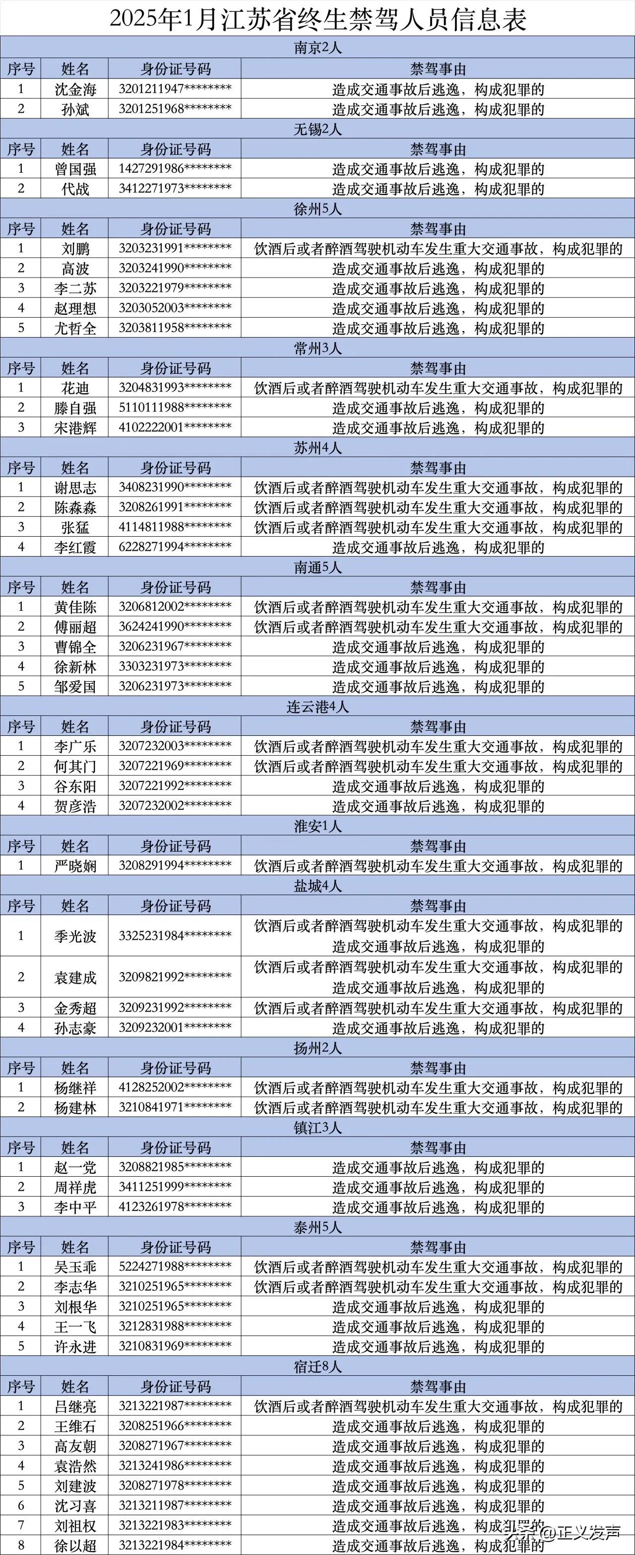 1月江苏有48人终生禁驾！
2025年1月，拒南京交警曝光消息，依然还有那么多人