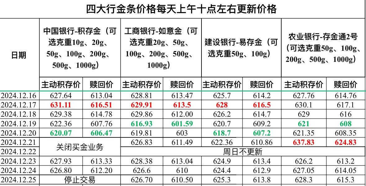 2024.12.25四大行金条价格更新