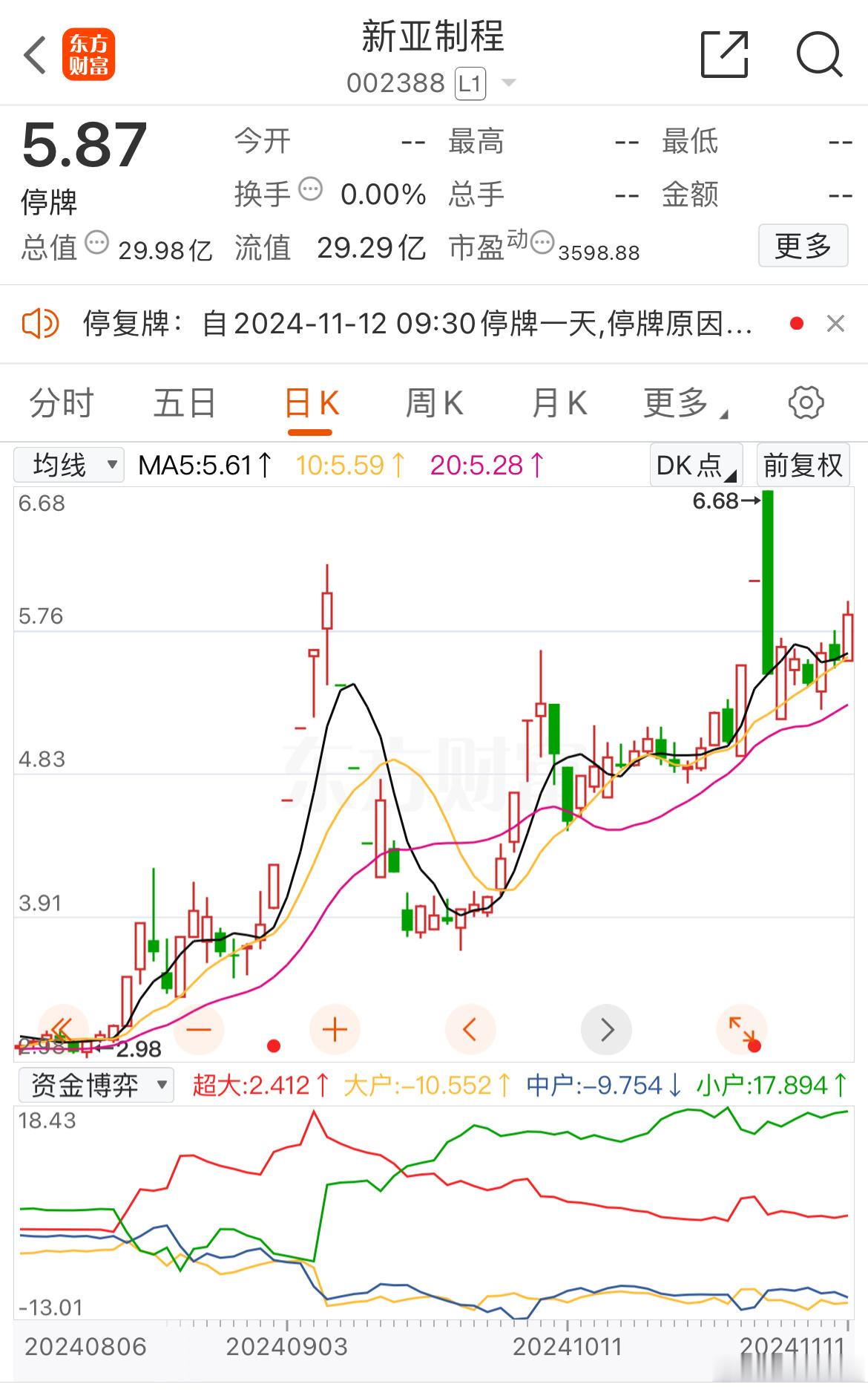 昨天白天交易还涨停板，晚上就被ST了。如果昨天给机会进场的股民又要拍断大腿了，还