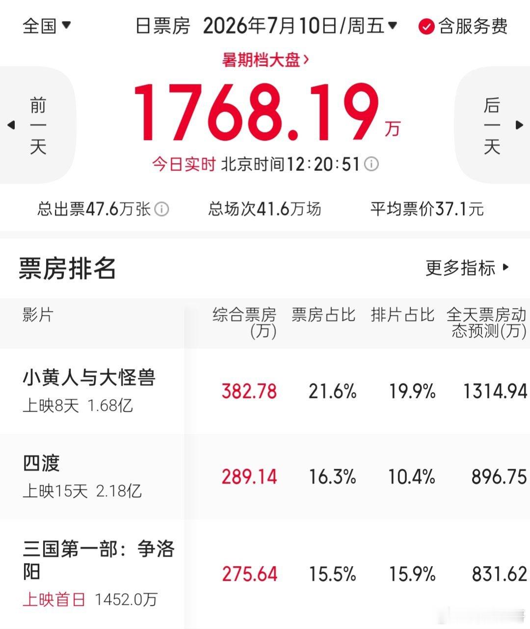 三国第一部票房倒挂《三国第一部争洛阳》看排片票房占比还是倒挂了，相差不大看看后面