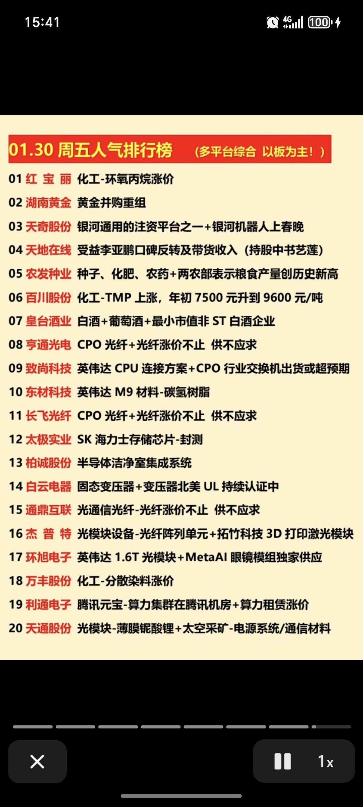 1.30周五  涨停板股票：人气龙虎榜！

CPO光纤光缆、化工原料、半导体等
