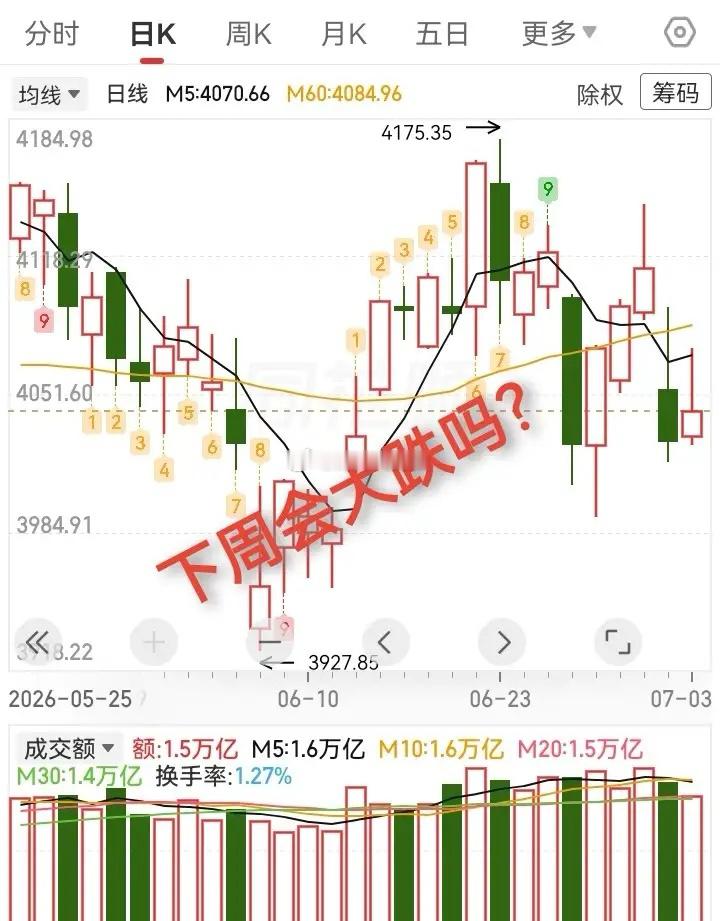 7.3收评，大盘又是冲高回落，下周会大跌吗？今天的盘面很有意思，早上开盘，老登股