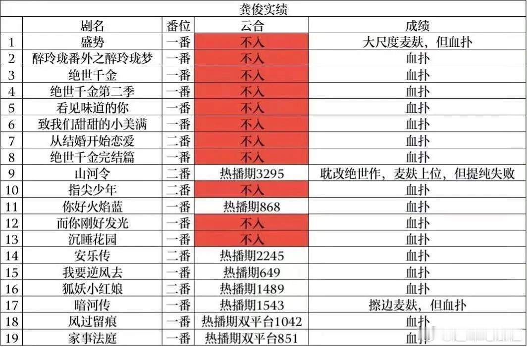 龚俊没有实绩干什么都心酸 