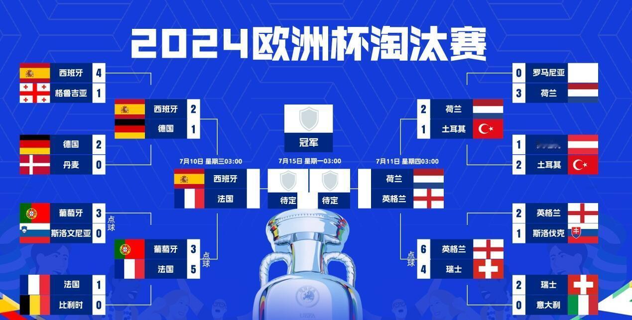 #欧洲杯四强出炉##Hi世界第二杯# 欧洲杯四强出炉啦！！！西班牙vs法国，荷兰