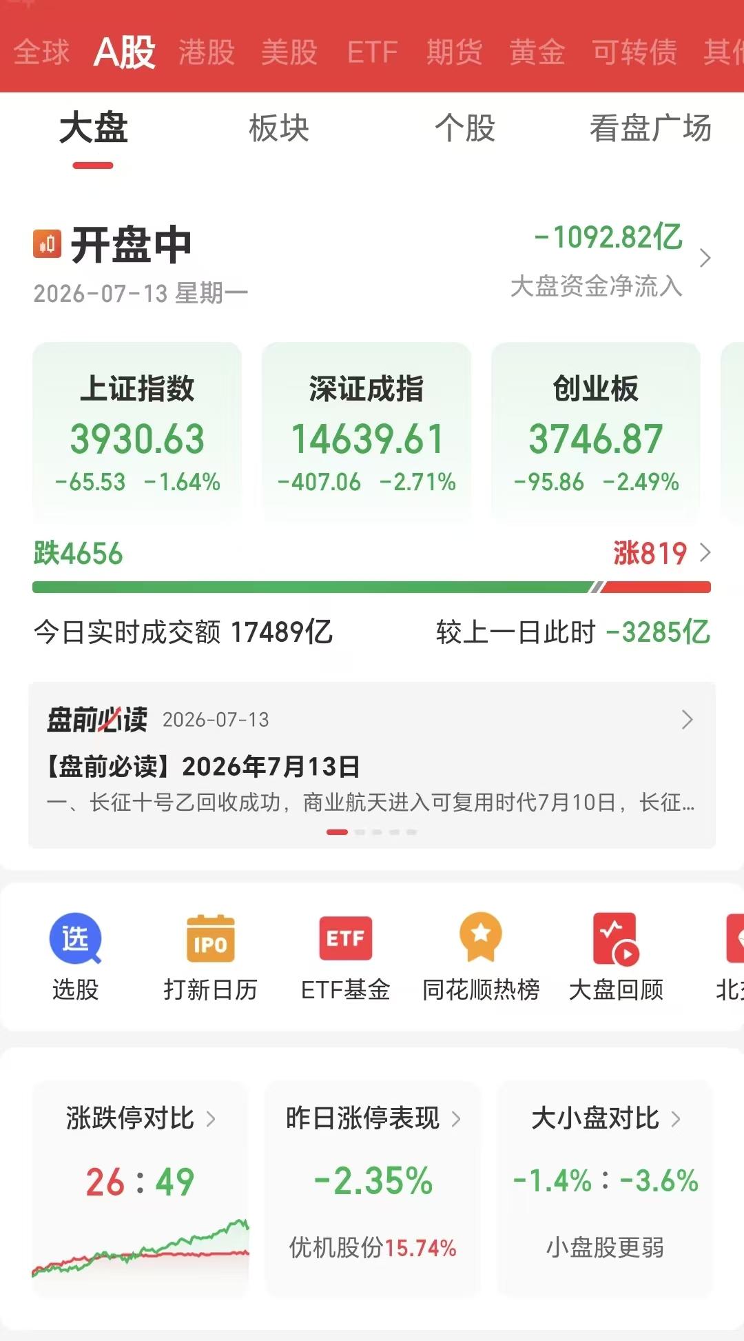 家人们，不敢看了，跌惨了，跌麻了！

这你们能受得了吗？

4600多家下跌，8