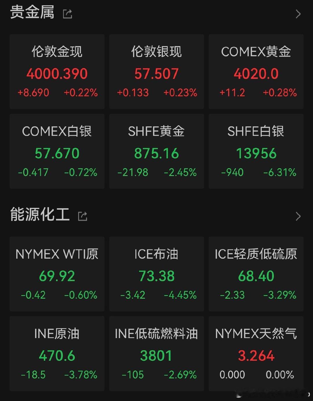 【黄金一度跌破4000美元】黄金3年牛市行情告一段落 随着美元走强及加息预期升温
