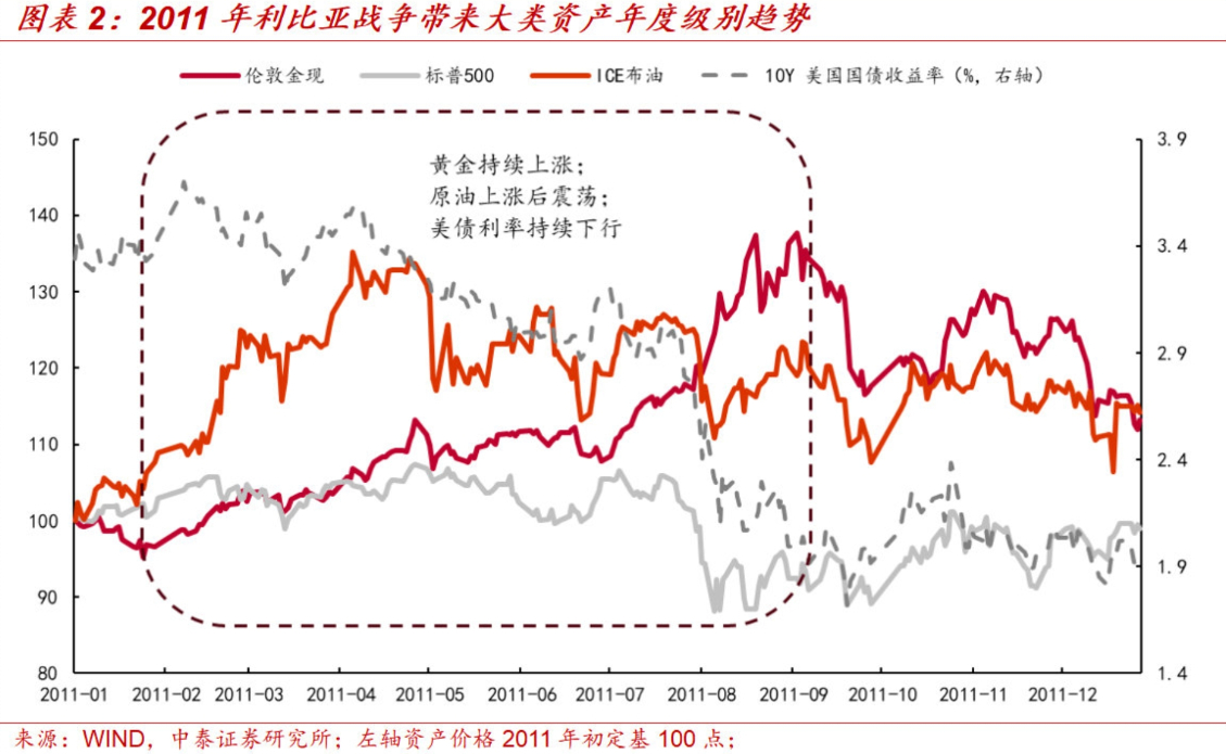 市场从交易“短期冲突的结束”纠偏，普遍接受了“长期冲突的开始”。但目前还无法理解