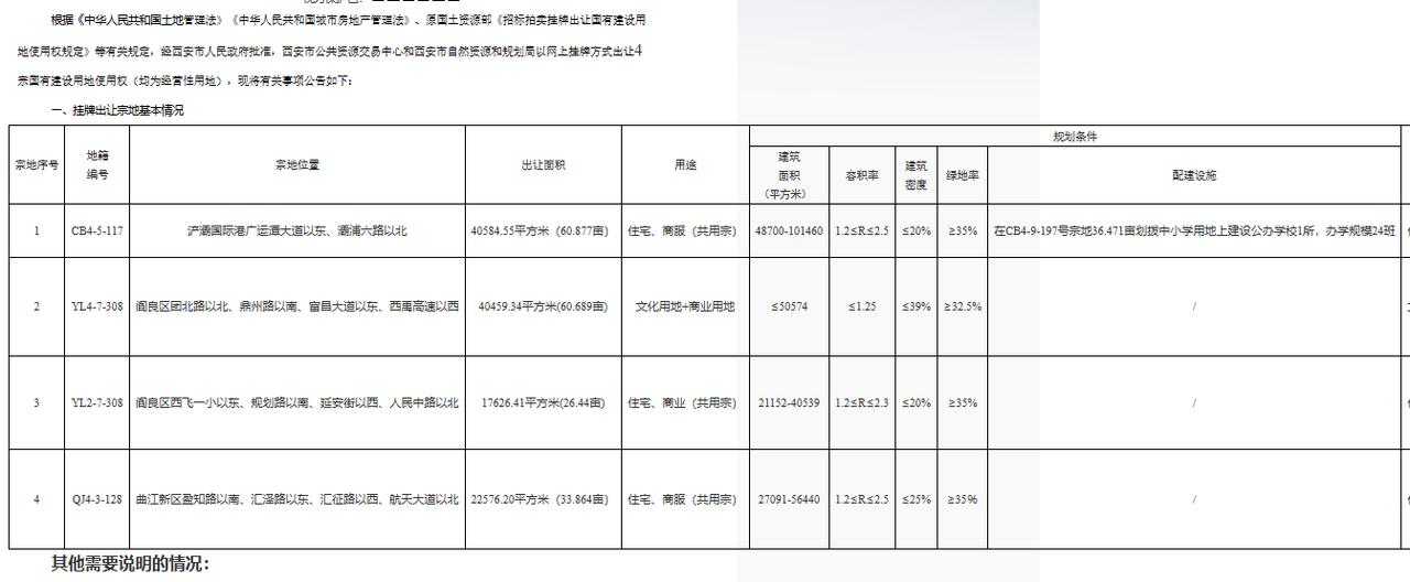 日前，西安土地市场迎来集中供地热潮，多宗优质经营性地块正式挂牌入市，覆盖曲江新区