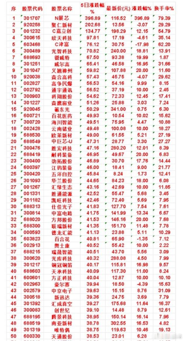 本周，整个市场“涨幅最多”的名单汇总一览 