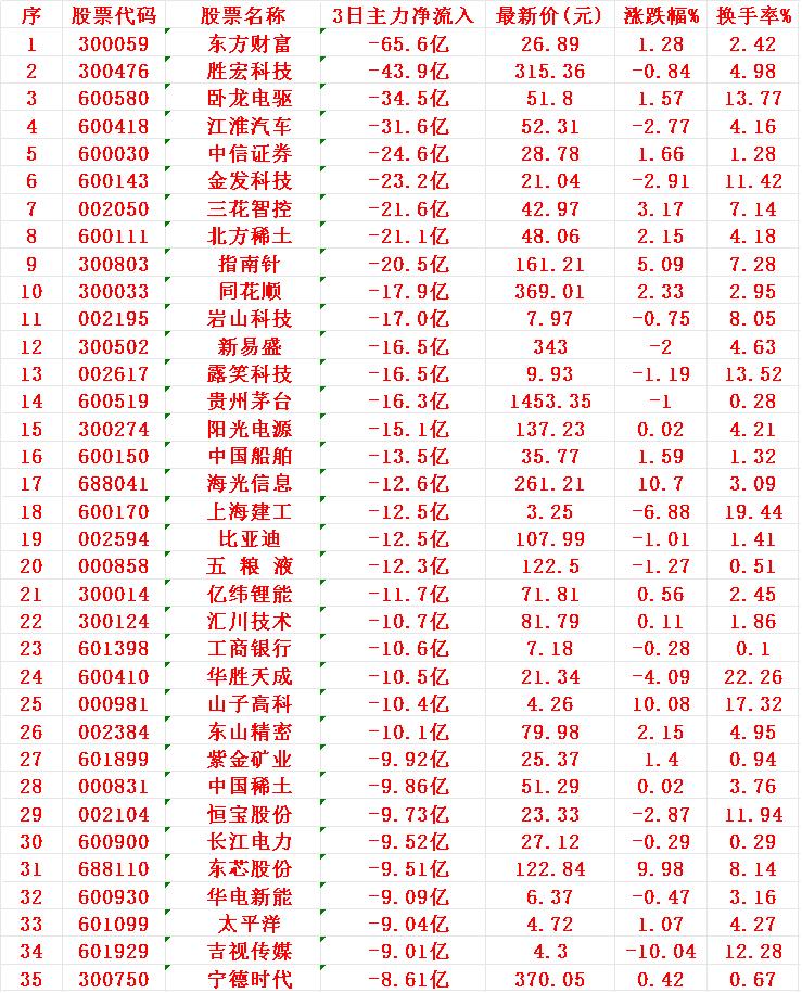 当心！9月23日，前3天主力大幅卖出的35名单

东方财富：-65.6亿（涨跌幅