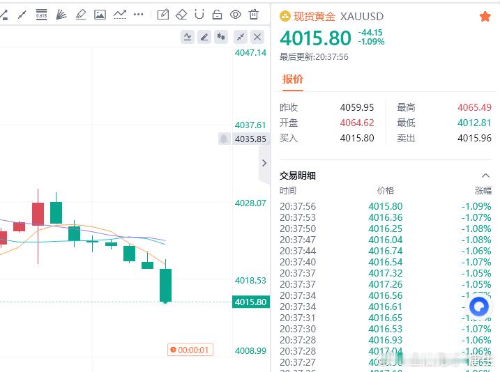 黄金现价参考：4015多，防守4009，目标百点 