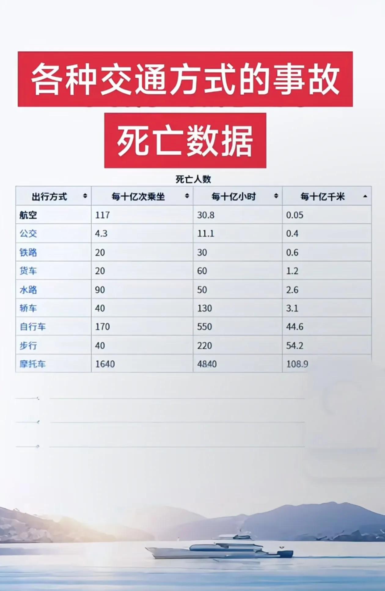 各种交通死亡数据，看看哪种交通方式最安全。