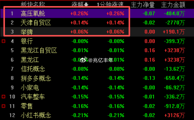 三个红的，你们慌不慌今日看盘a股