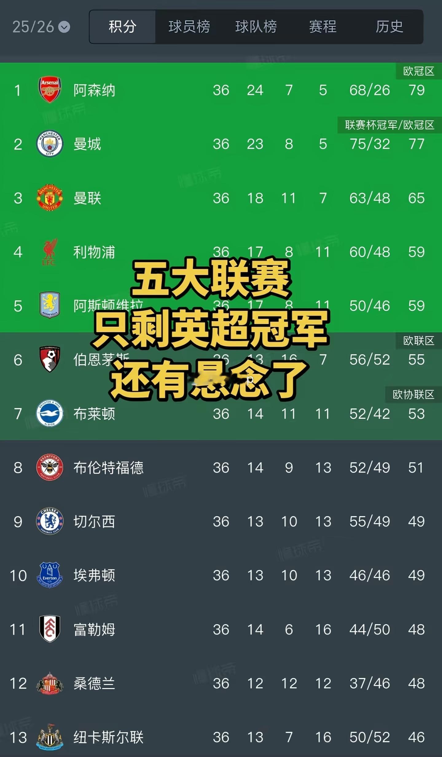 永远猜不到下轮谁会掉链子谁逆袭，还有两轮阿森纳总不让人省心啊英超五大联赛