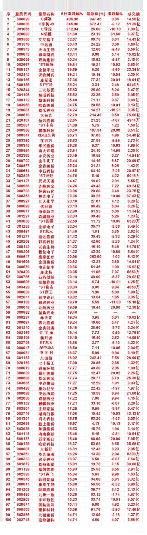 本周，整个市场“主力流出最多”的名单汇总C频准：5日涨跌幅 406.98%，涨跌