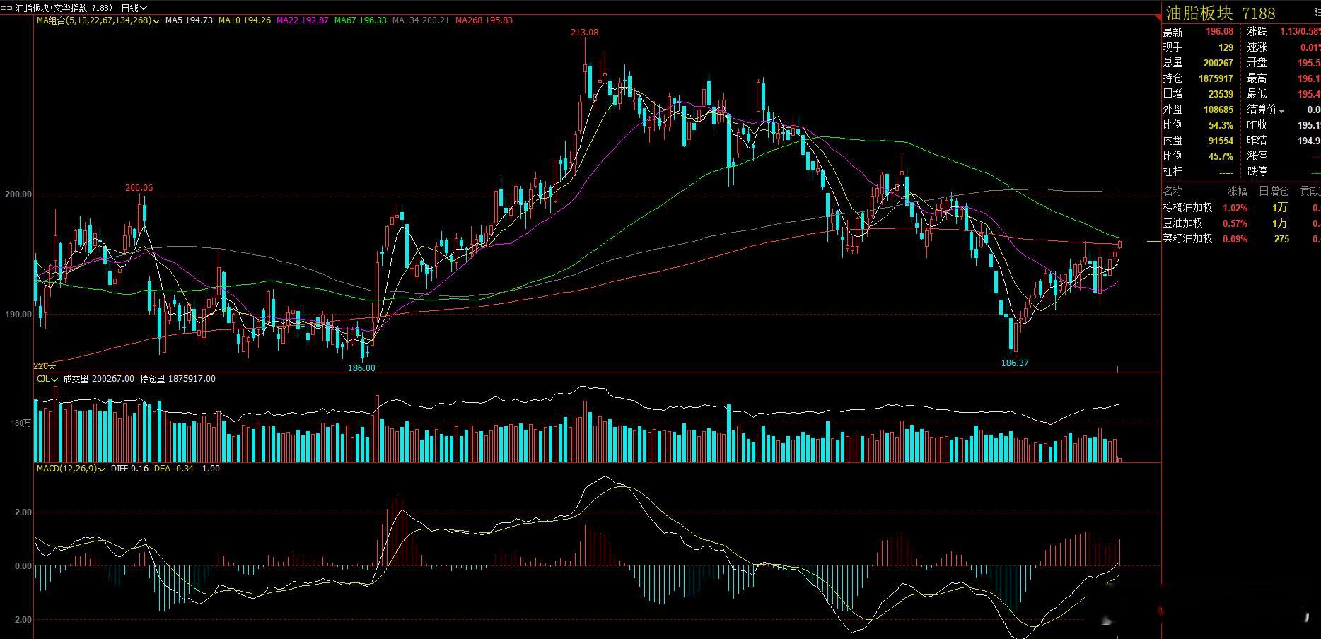 晚上好像没什么大波动  就原油  和油脂是上涨节奏比较好一些的。但油脂板块也需要