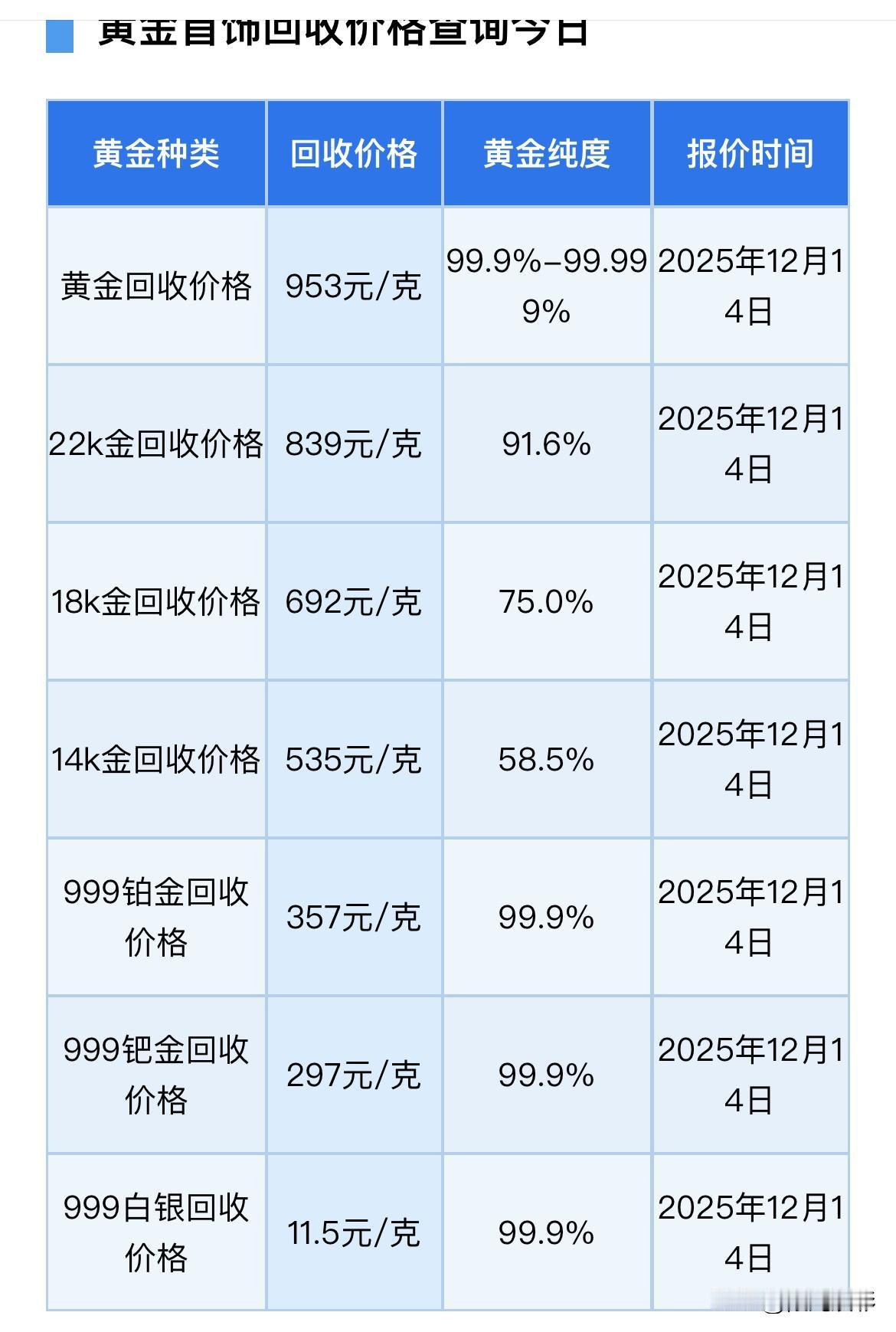 快看
黄金回收价格下降了！

黄金回收价格953元/克
22k金回收价格839元