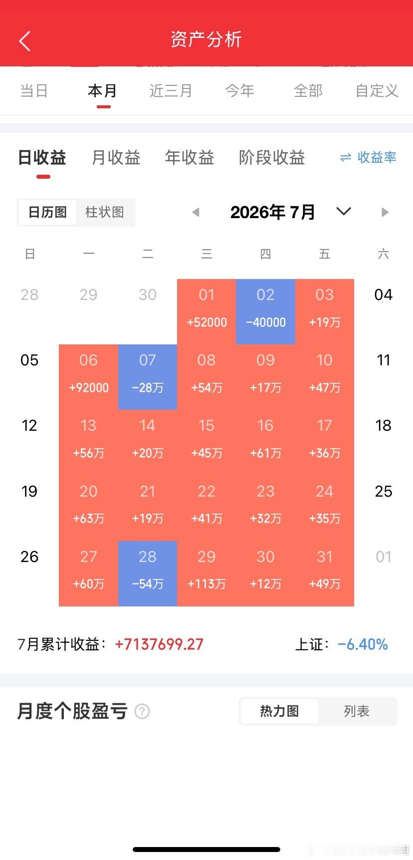 8月4日底部放倍量上涨前十个股1.佳力图——日倍量3.12，制冷空调设备2.博腾