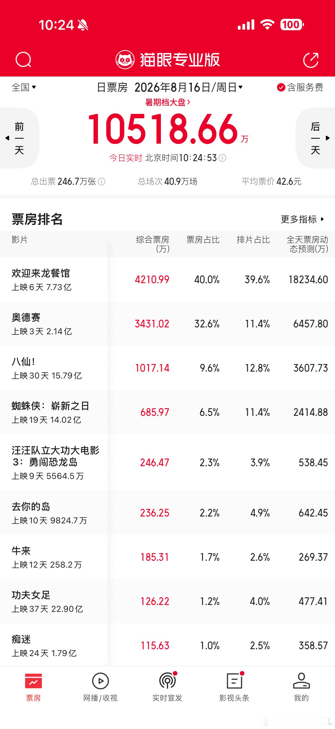 完蛋！按照今天的票房，有人要说《牛来》偷票房了 