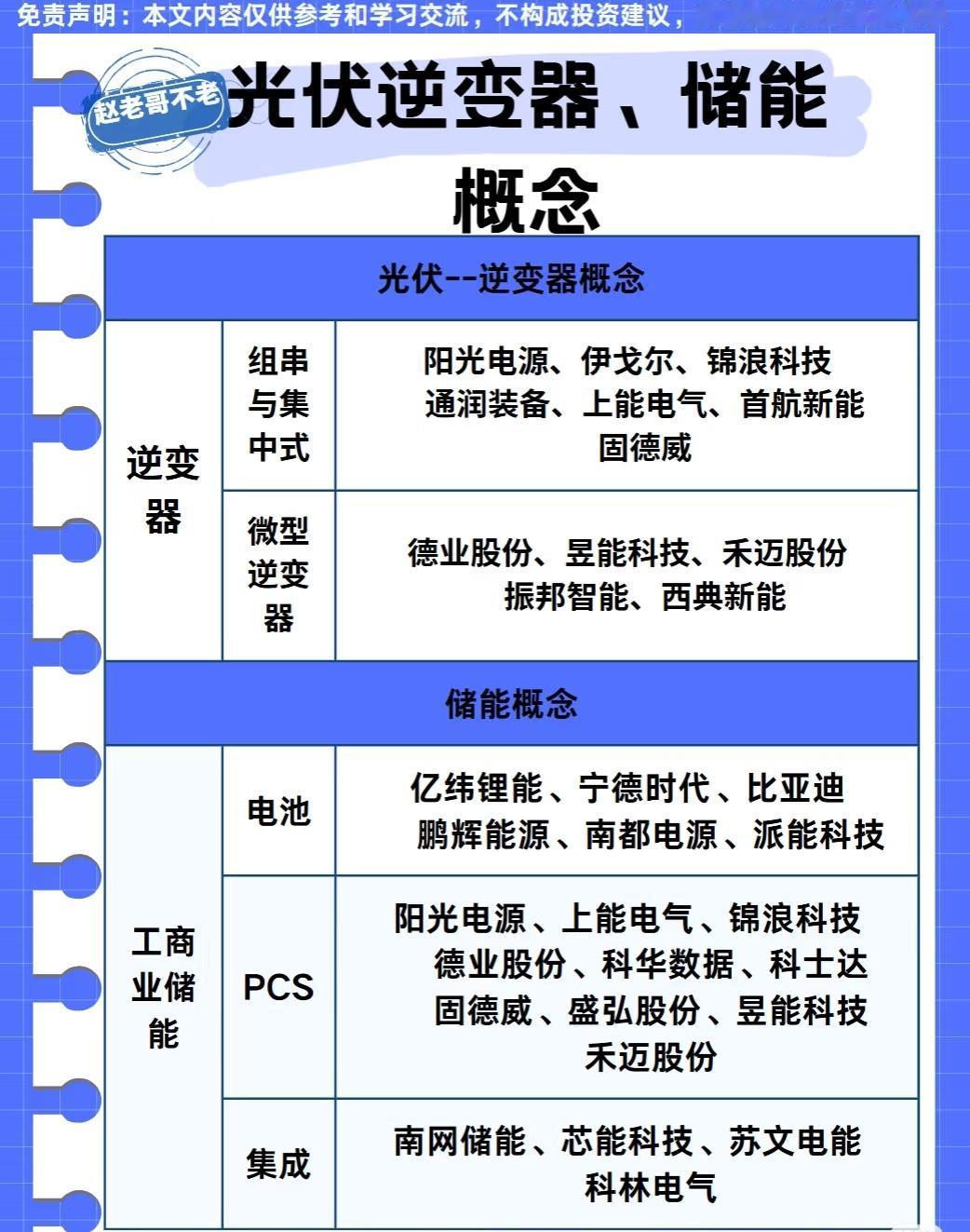 光伏逆变器与储能概念核心公司速览

一、光伏逆变器概念

1. 组串与集中式逆变
