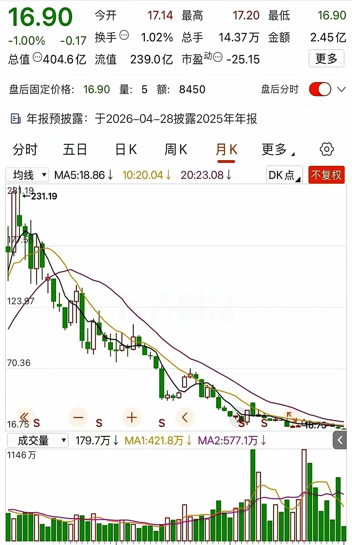 趋势线下无反弹最近看到一个让人心惊的真实案例：230块买进去，一路跌到十几块，亏