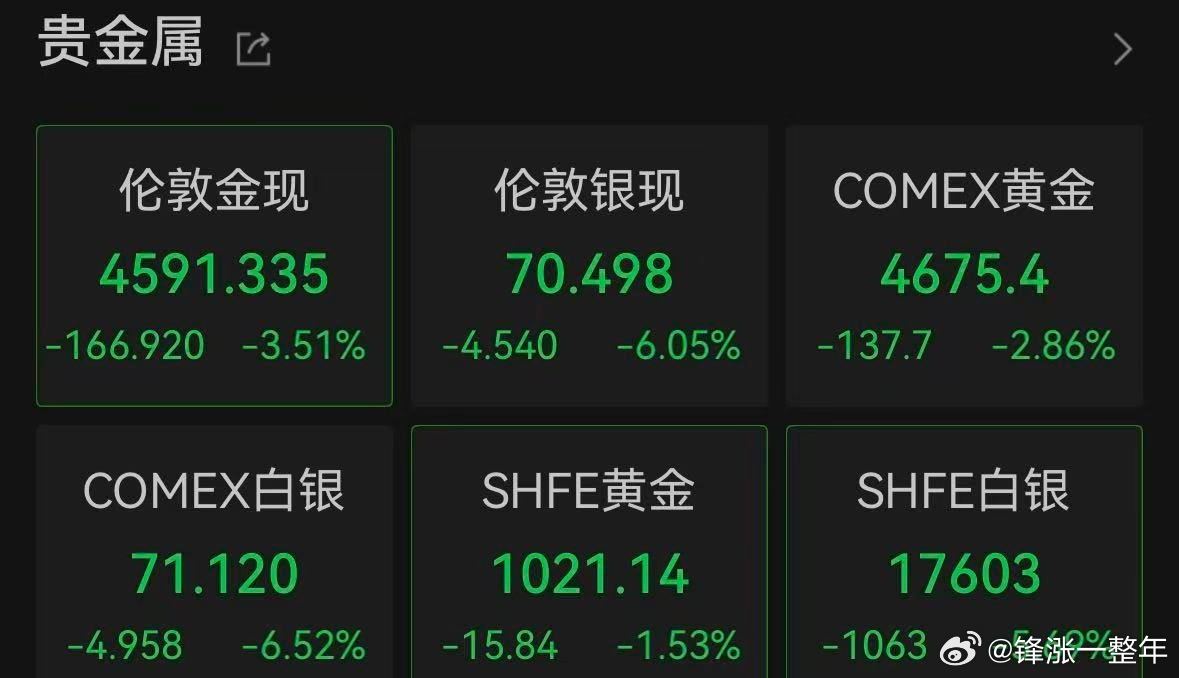 黄金再失守4600美元 黄金白银大跌特跌。股票难玩，黄金白银也是这么难搞