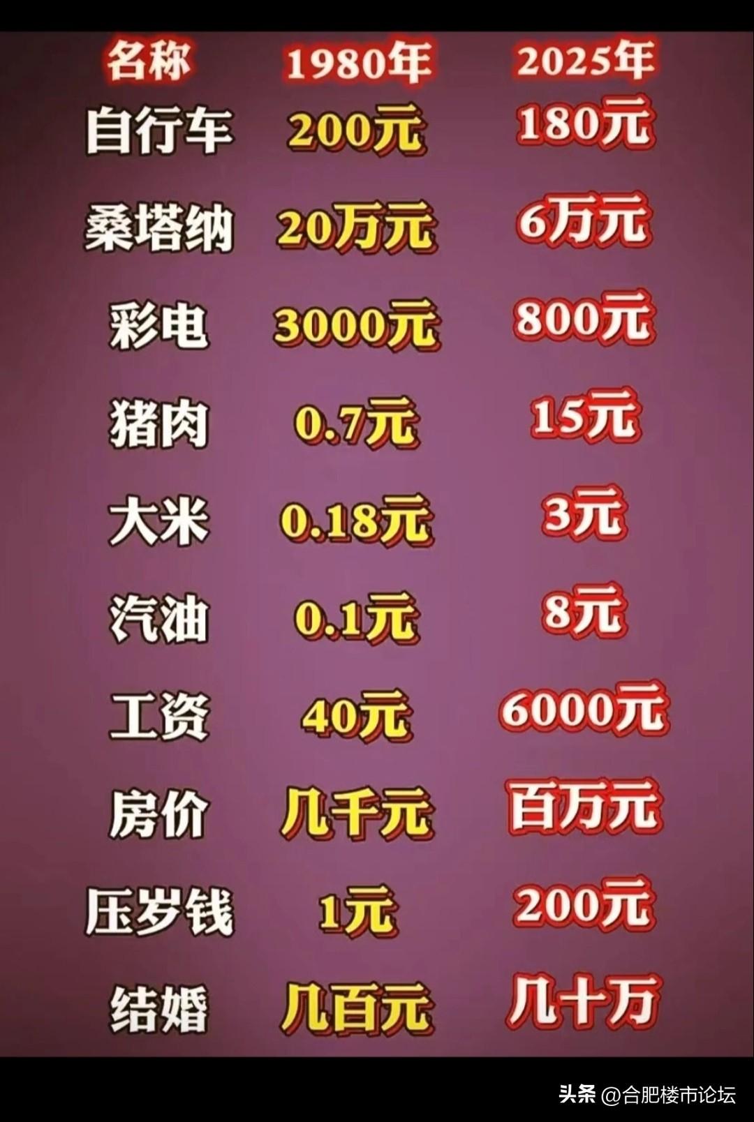 1980年和2025年物价对比。
可以知道现在年轻人结婚难吧，房子也是高消费。